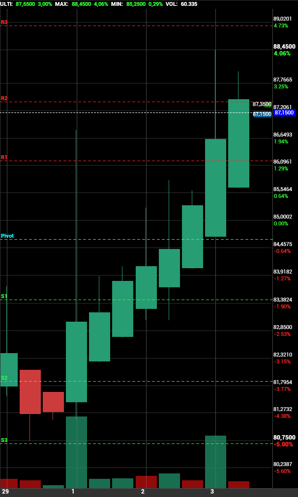 grafico de la accion Pharma Mar