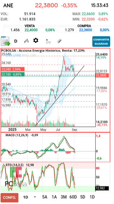 grafico de la accion Acciona Energia