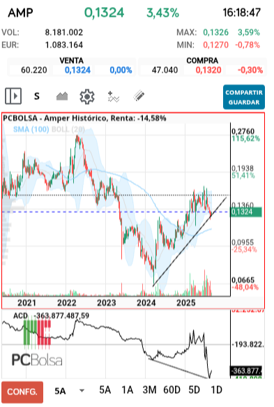 grafico de la accion Amper