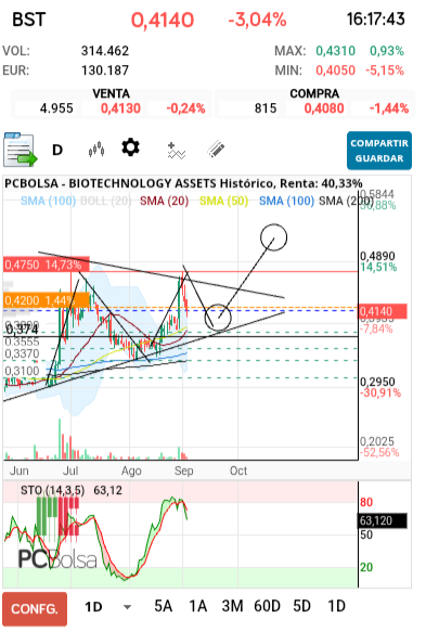 grafico de la accion BIOTECHNOLOGY ASSETS