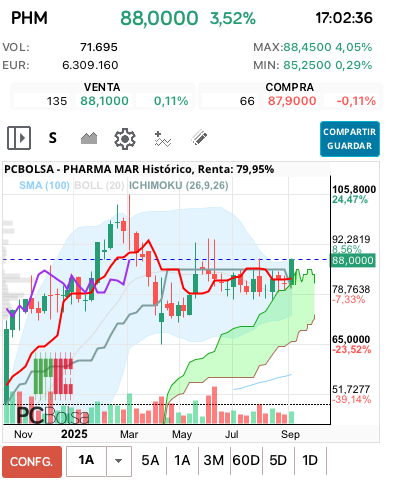 grafico de la accion Pharma Mar