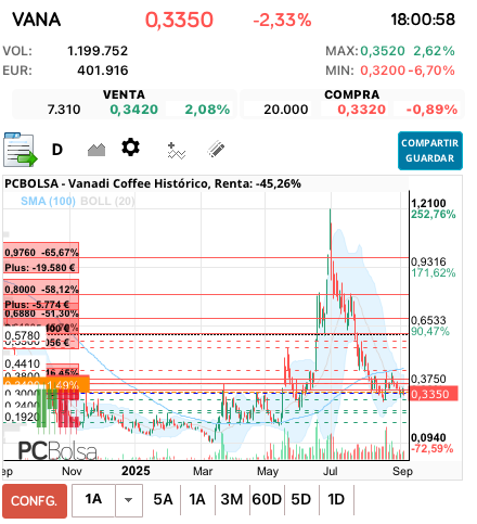 grafico de la accion alfon so