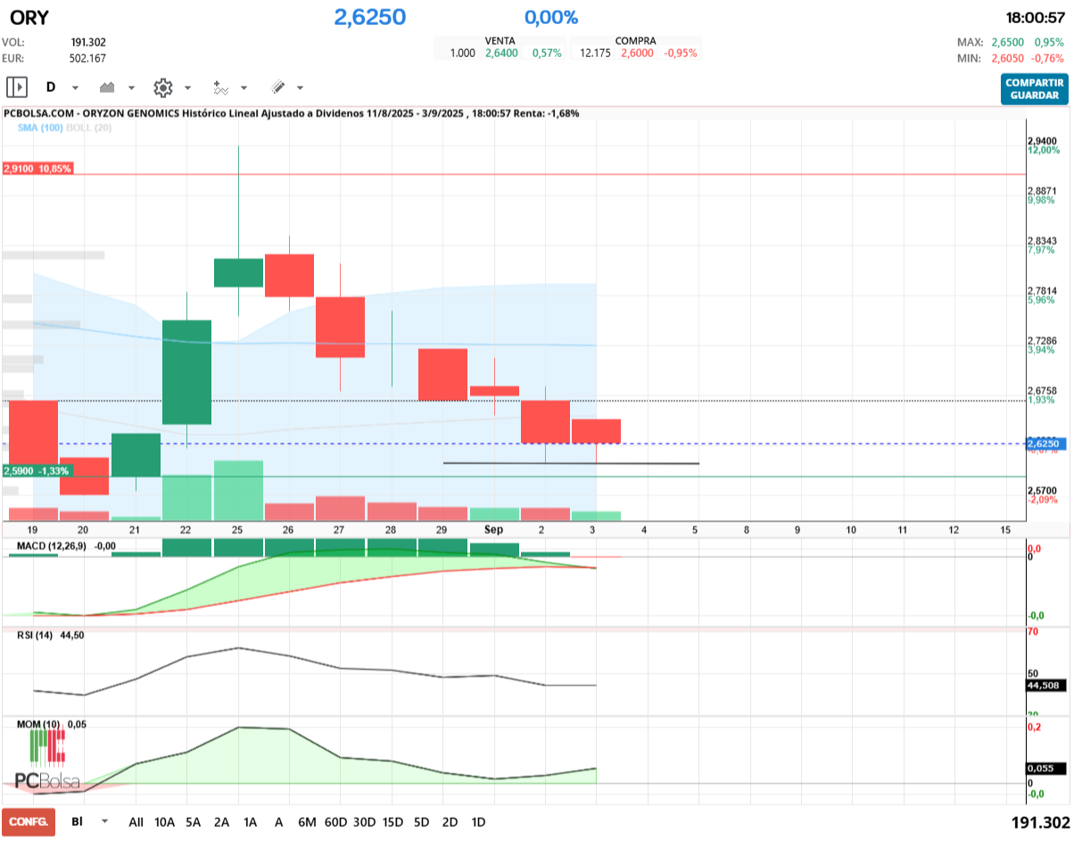 grafico de la accion Oryzon Genomics