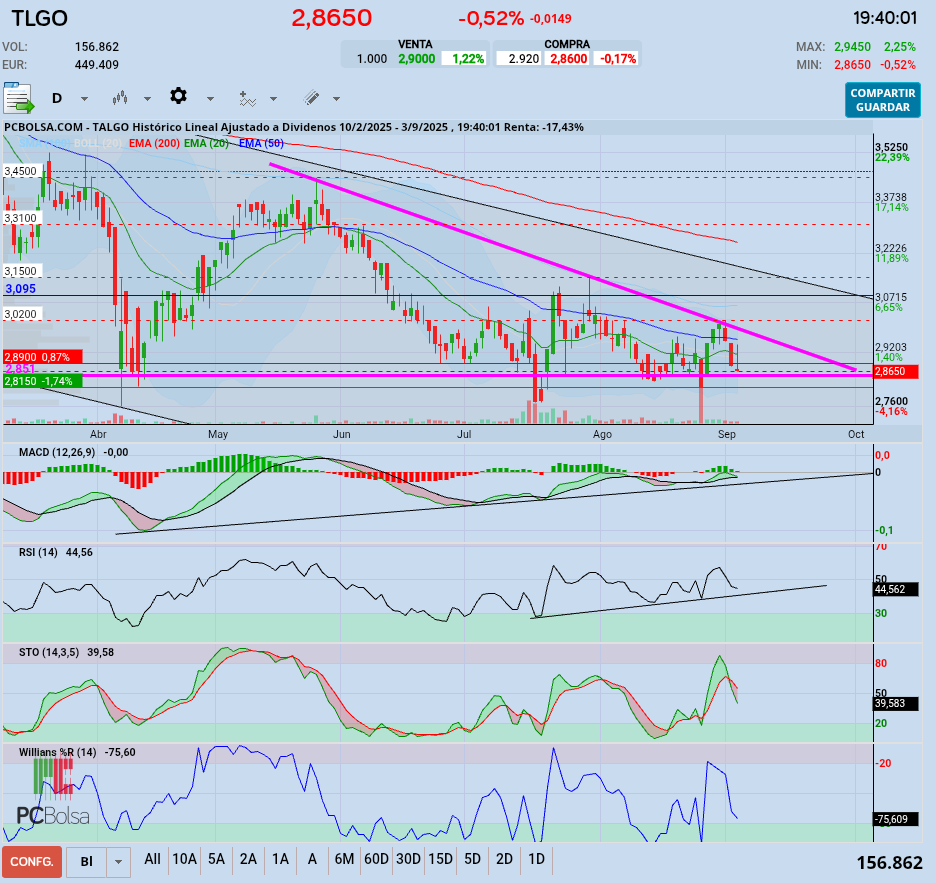 grafico de la accion Talgo
