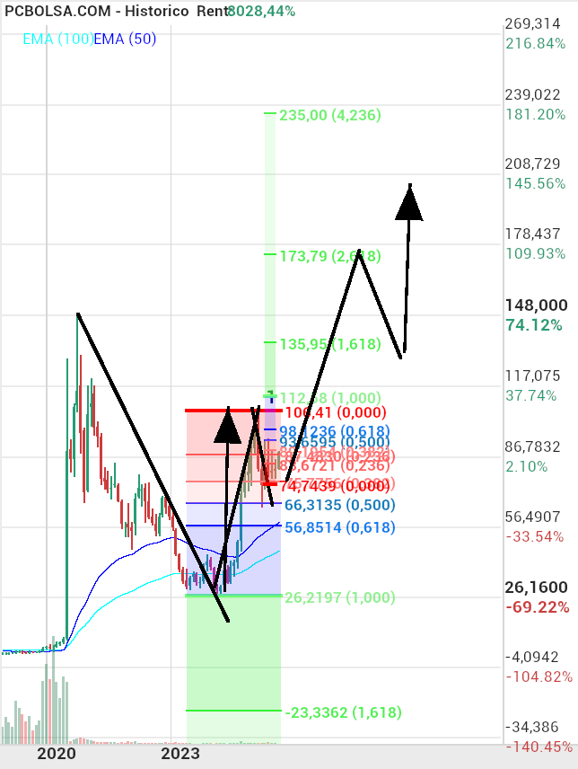grafico de la accion Pharma Mar