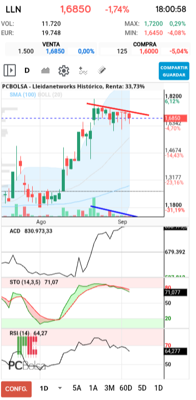 grafico de la accion Lleidanetworks