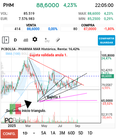 grafico de la accion Pharma Mar