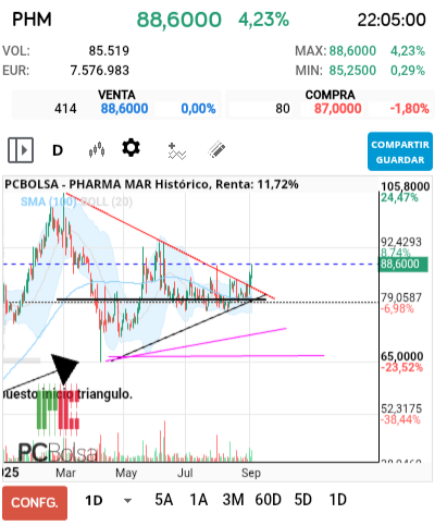 grafico de la accion Pharma Mar