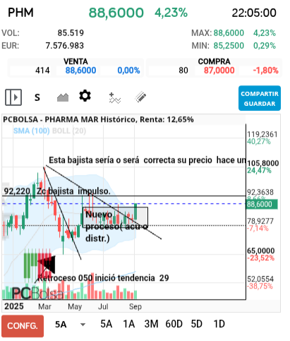 grafico de la accion Pharma Mar