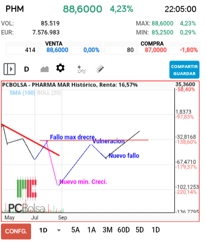 grafico de la accion Pharma Mar
