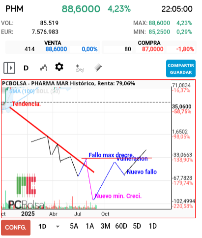 grafico de la accion Pharma Mar