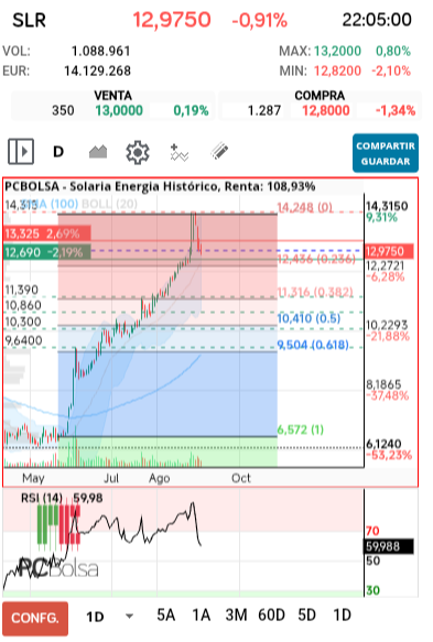 grafico de la accion Solaria Energia