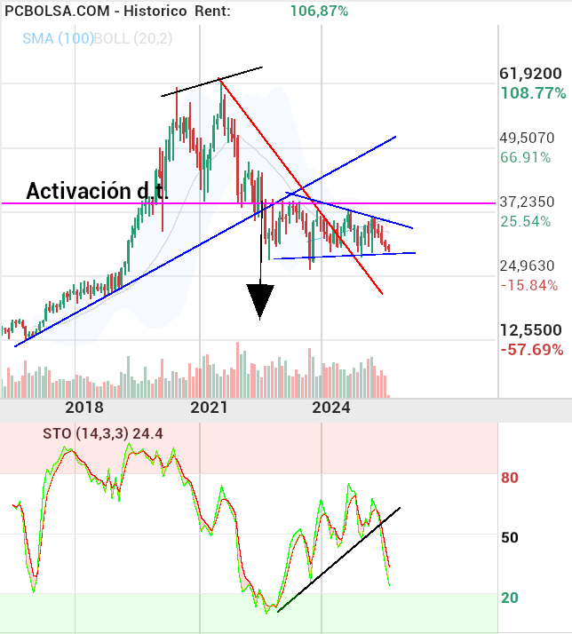 grafico de la accion Cellnex Telecom