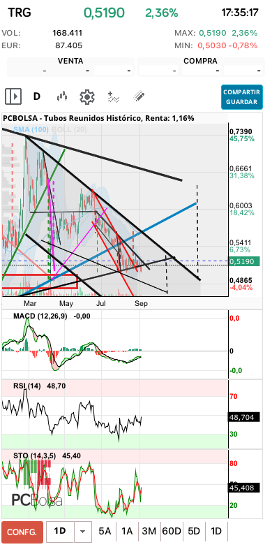 grafico de la accion aliasxxx