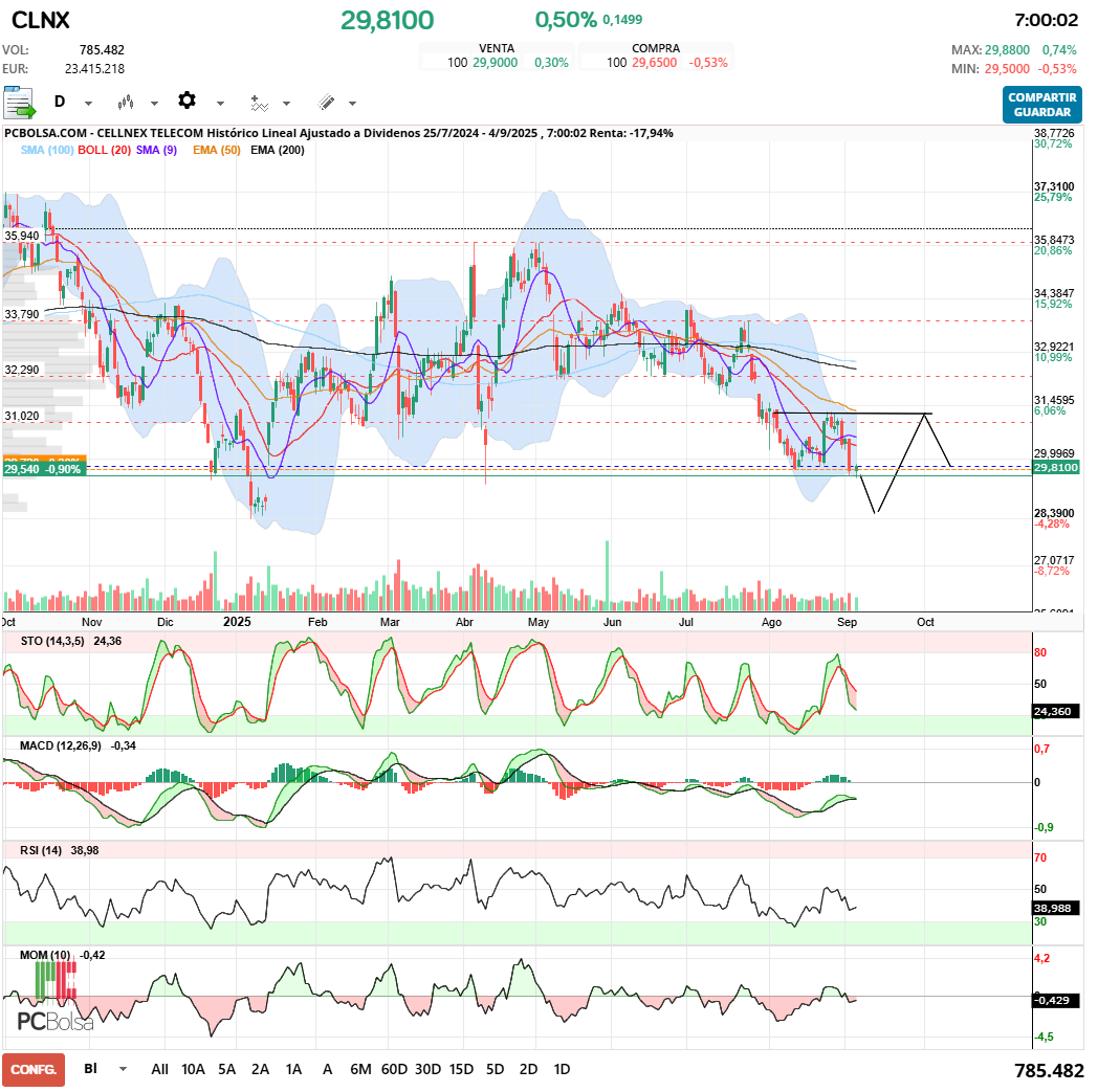 grafico de la accion Cellnex Telecom