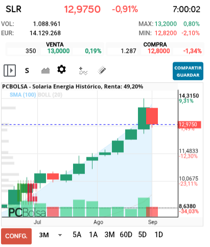 grafico de la accion Solaria Energia