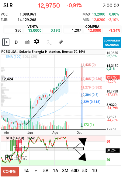 grafico de la accion Solaria Energia
