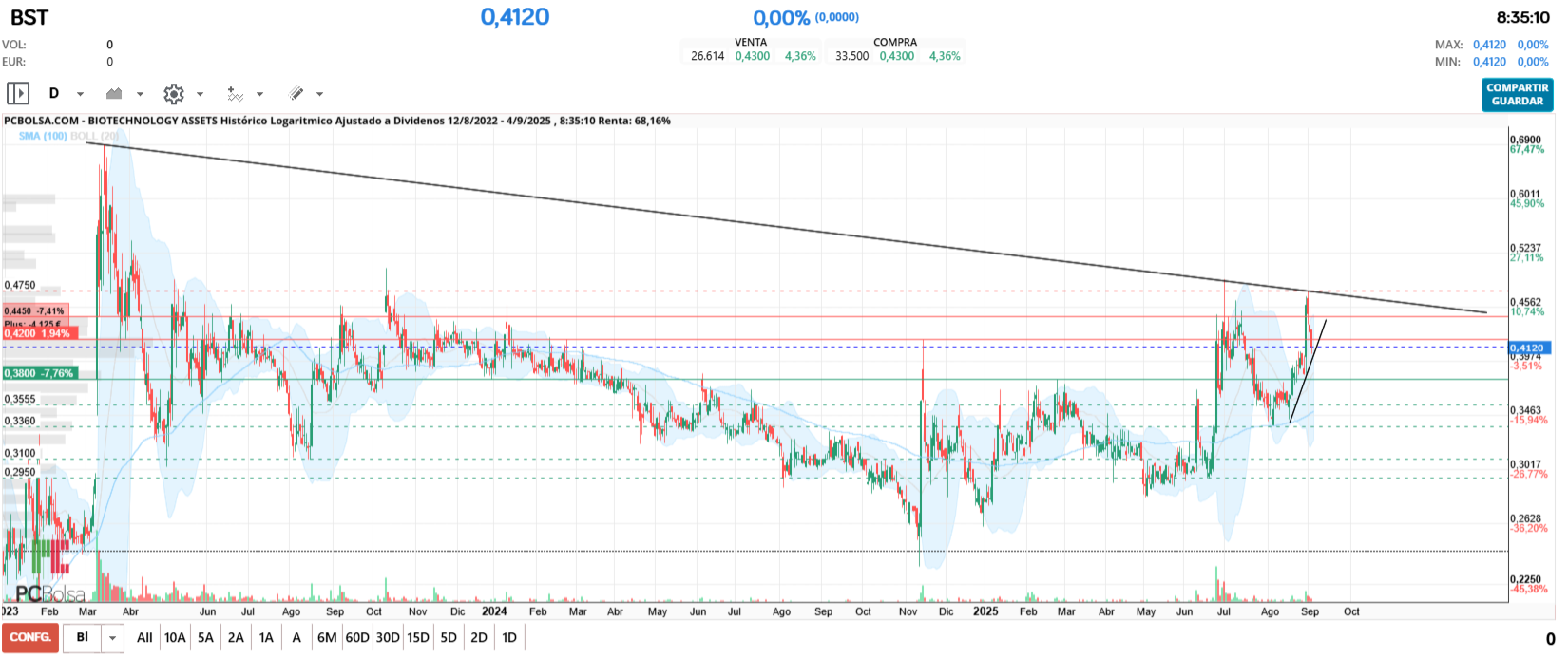 grafico de la accion BIOTECHNOLOGY ASSETS