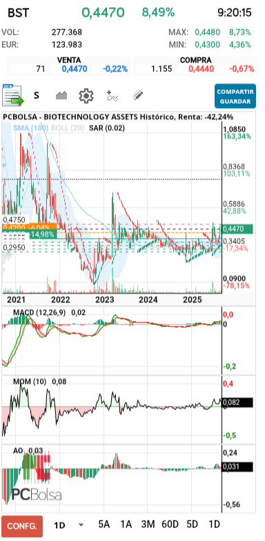 grafico de la accion BIOTECHNOLOGY ASSETS