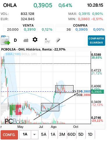 grafico de la accion motero