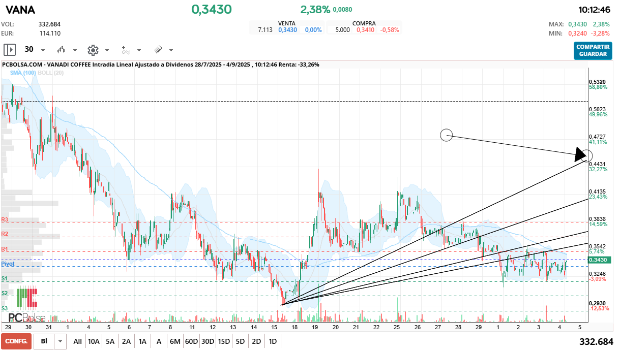 grafico de la accion Vanadi Coffee