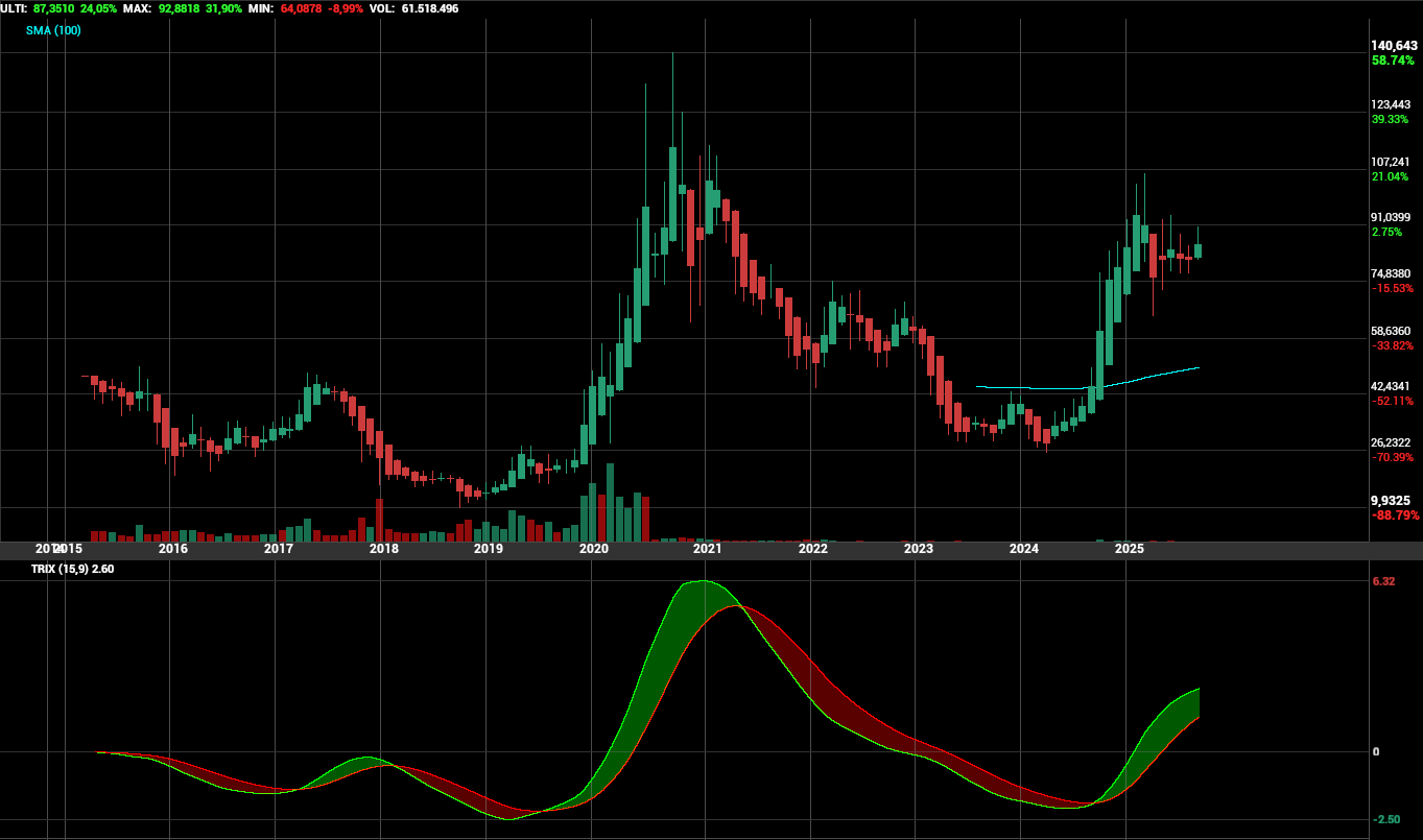 grafico de la accion Pharma Mar