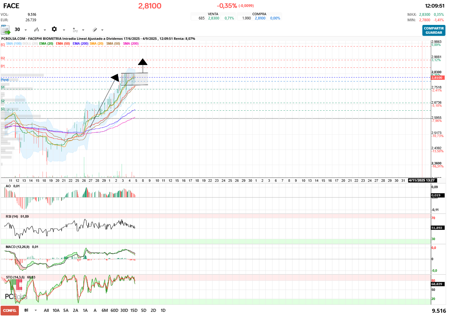 grafico de la accion Facephi Biometria