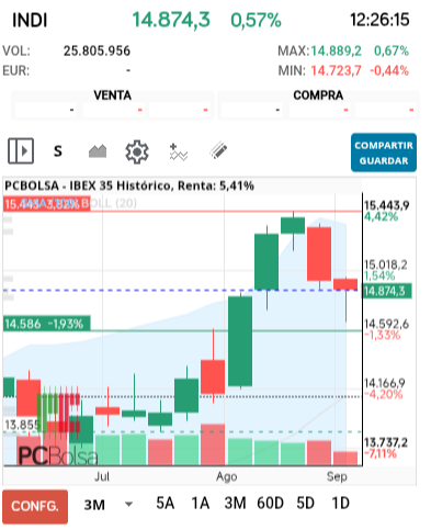 grafico de la accion IBEX 35
