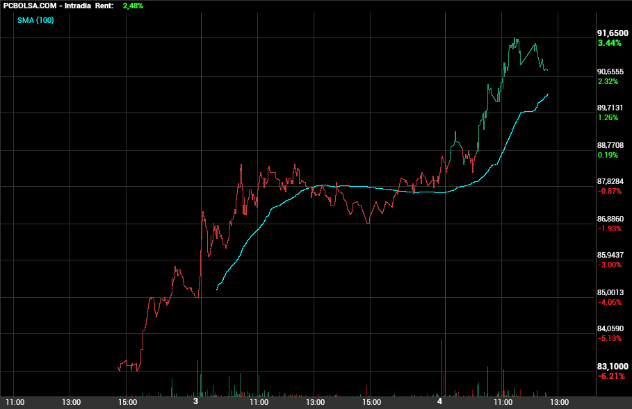 grafico de la accion Pharma Mar