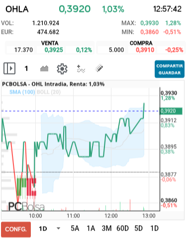 grafico de la accion OHL