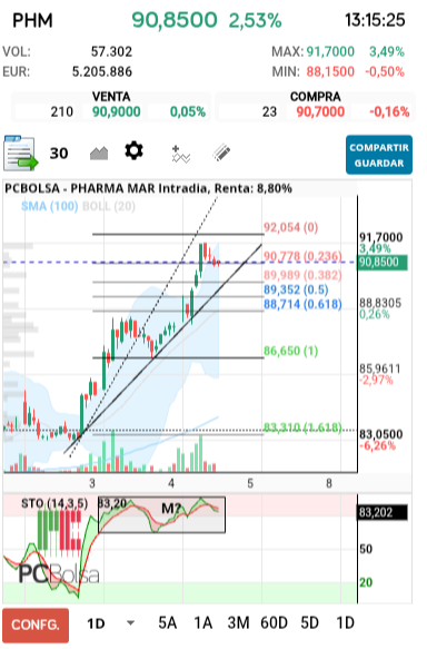 grafico de la accion Pharma Mar