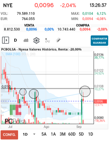 grafico de la accion Nyesa Valores