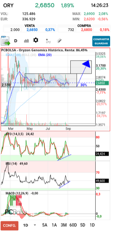grafico de la accion Oryzon Genomics