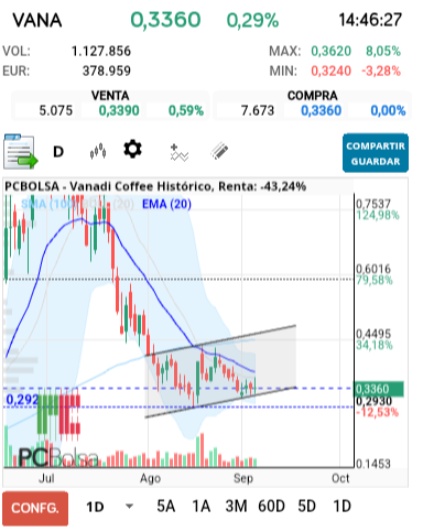 grafico de la accion tradinglocura