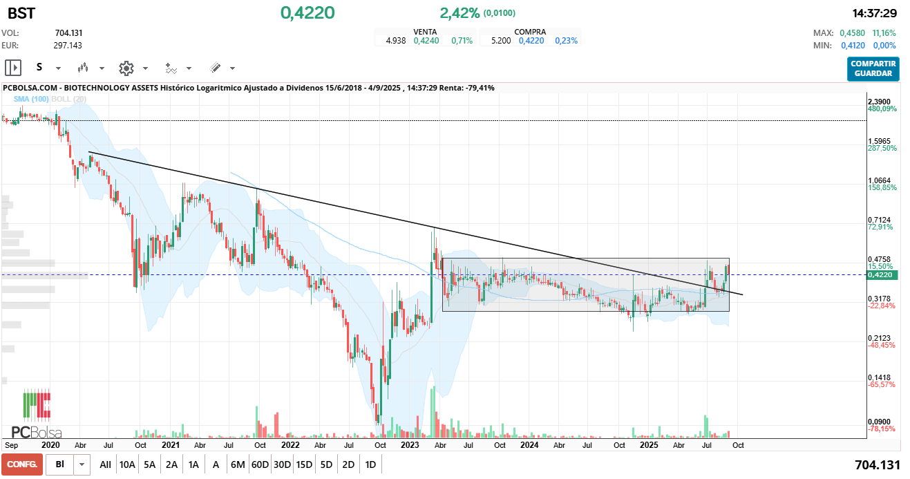 grafico de la accion BIOTECHNOLOGY ASSETS