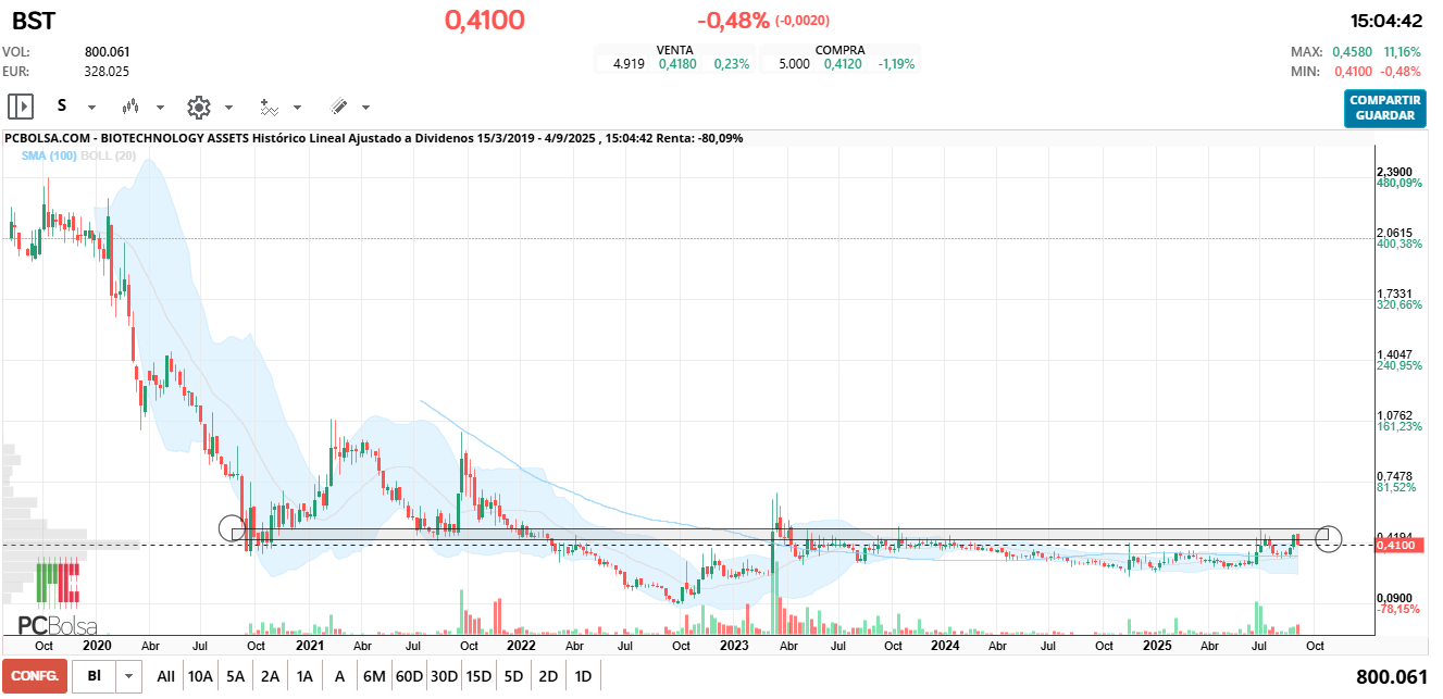 grafico de la accion BIOTECHNOLOGY ASSETS