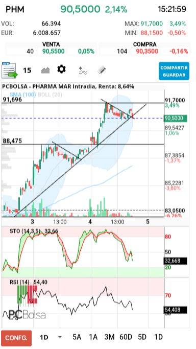 grafico de la accion tradinglocura