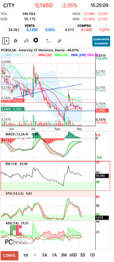 grafico de la accion Intercity CF