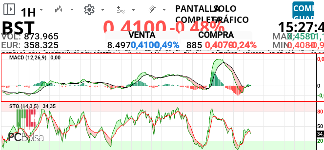 grafico de la accion alcazaba