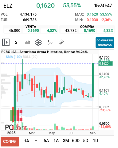grafico de la accion Asturiana Arma
