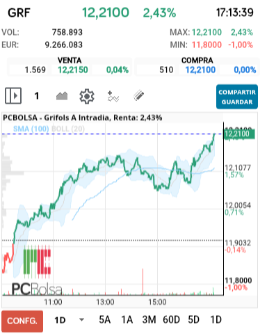 grafico de la accion Grifols A