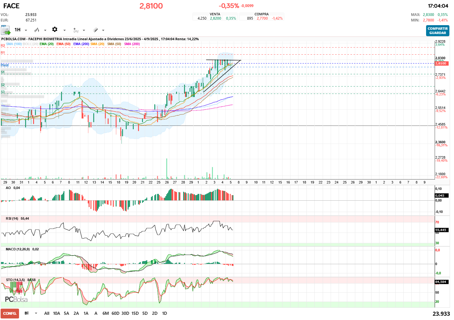 grafico de la accion Facephi Biometria