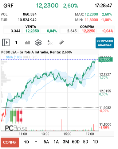 grafico de la accion Grifols A