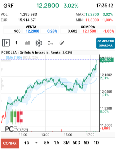 grafico de la accion Grifols A