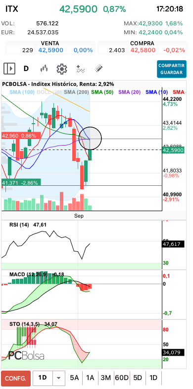grafico de la accion Inditex