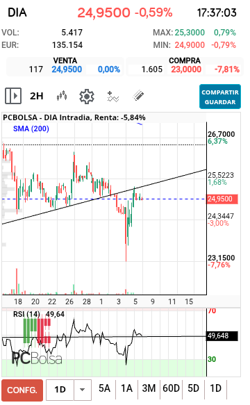 grafico de la accion DIA