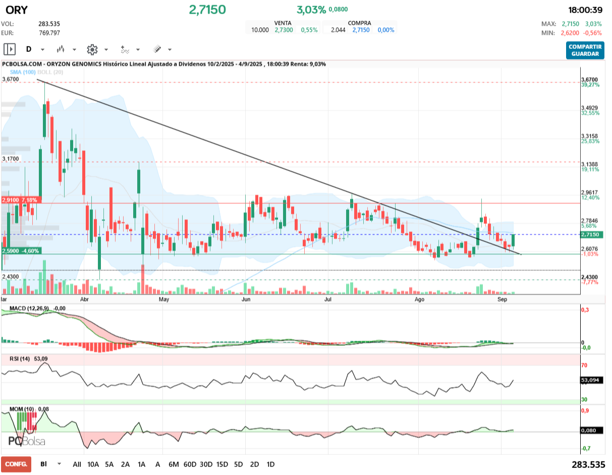 grafico de la accion Oryzon Genomics