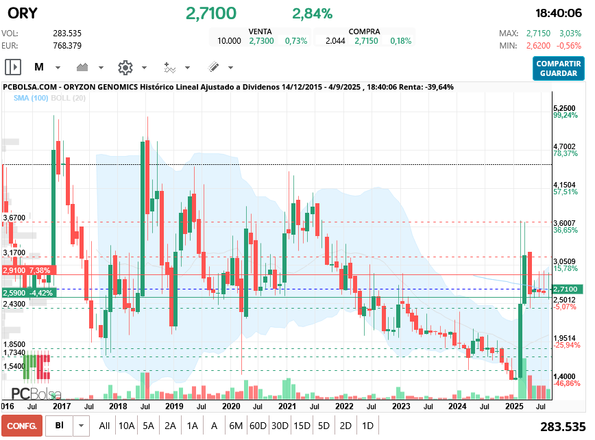grafico de la accion Oryzon Genomics