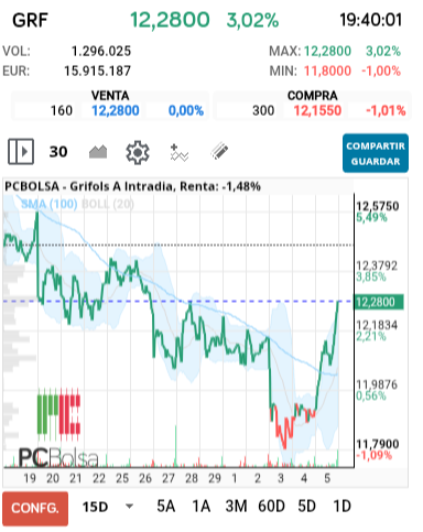 grafico de la accion Grifols A