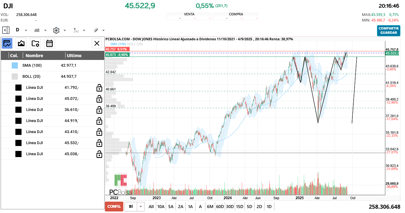 grafico de la accion jrc46